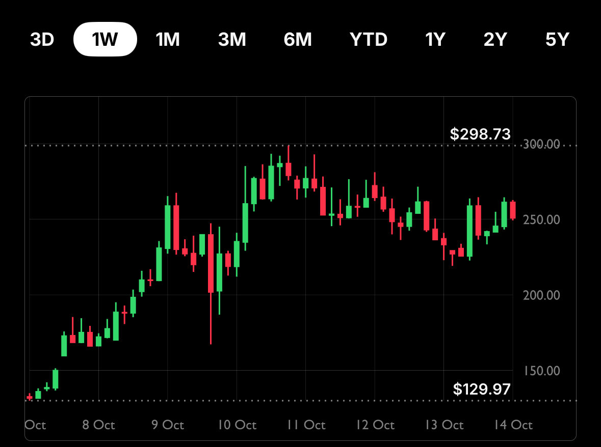 coryklippsten's tweet image. Congrats to those of you who caught the cabal pump early! The pumpers and momo traders started dumping on the late marks a few days ago, and there’s nothing but air below for the shitcoin du jour.
Let the ZCrash commence!