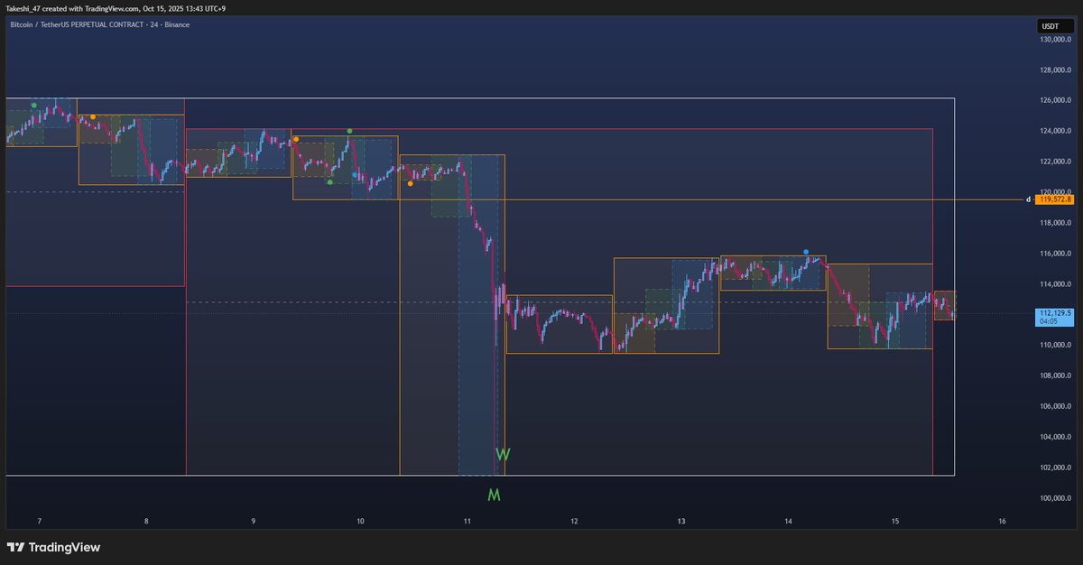 Happy with this for the time being

White Box → Monthly Range
Red Box → Weekly Range
Orange Box → Daily Range

Sweep labels are ugly but will do for the time being