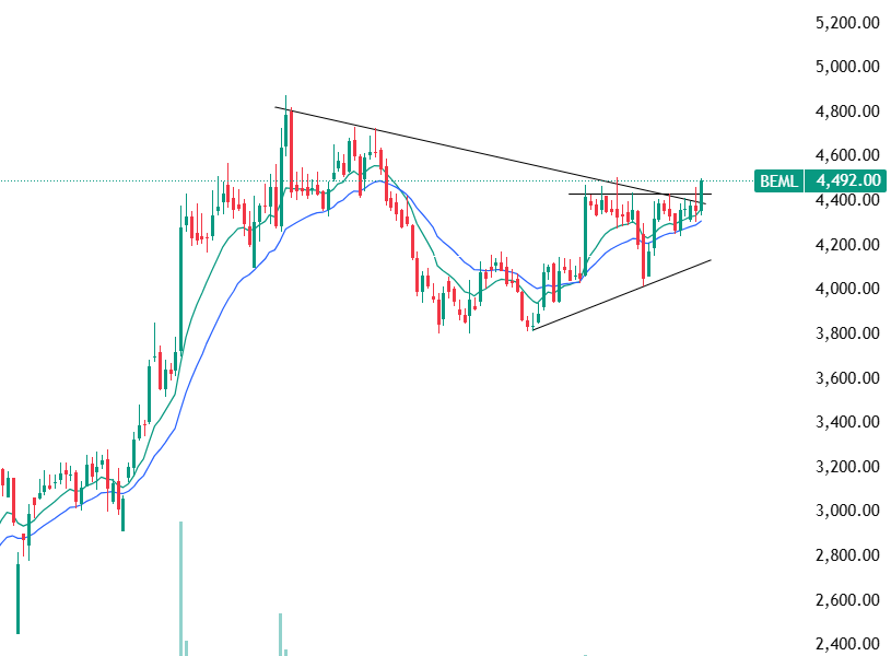 traderashishraj's tweet image. Long in #BEML
Entry: 4435
SL: 4.4%
