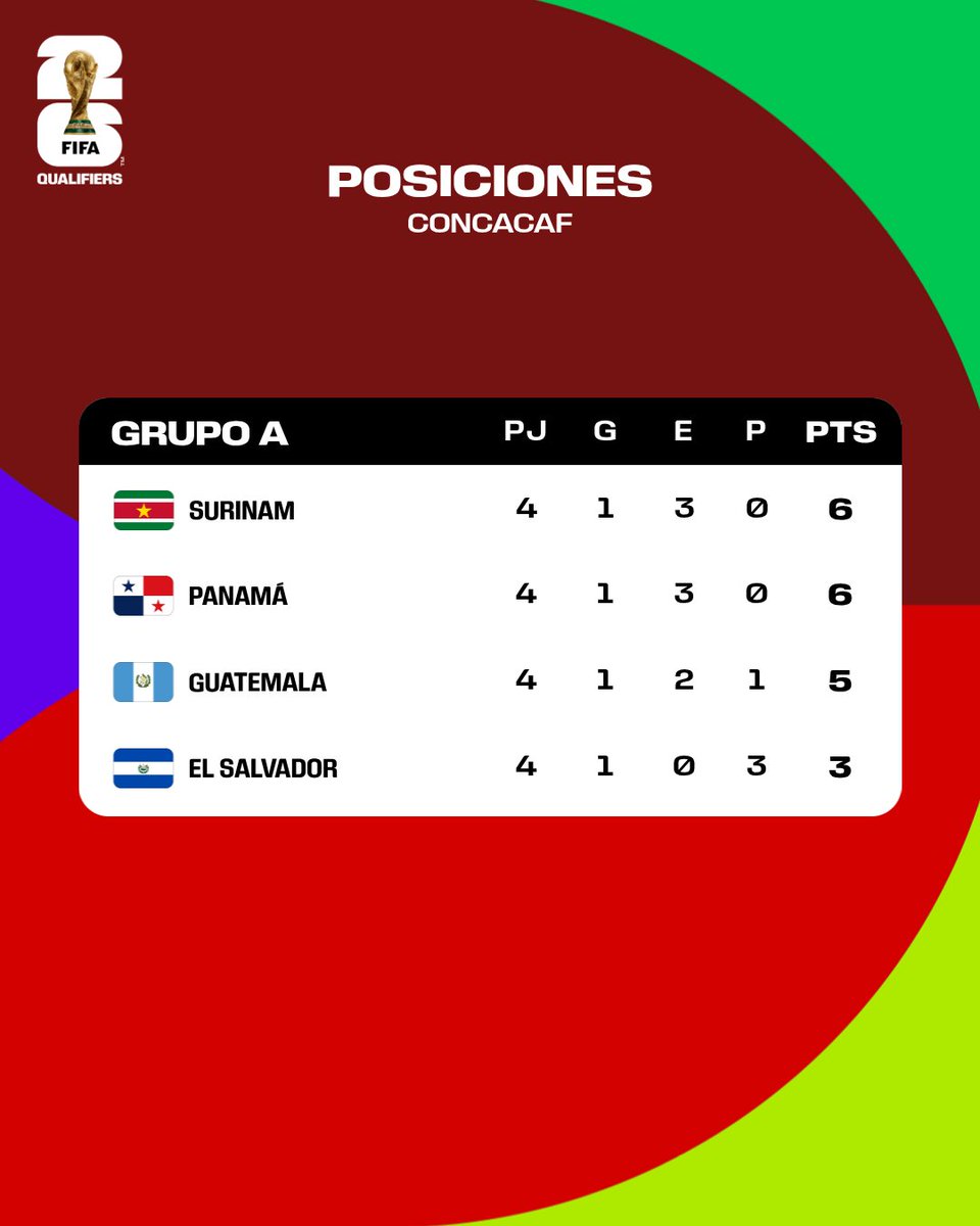 Y así finaliza esta fecha #FIFAWCQ para #ElSalvador