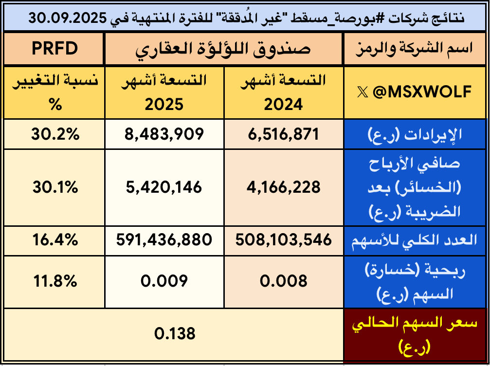 MSXWOLF's tweet image. #صندوق_اللؤلؤة_العقاري #PRFD 

🟢 ارتفاع 30% في الإيرادات
🟢 ارتفاع 30% في صافي الأرباح 
🟢 ارتفاع ربحية السهم

.
#بورصة_مسقط