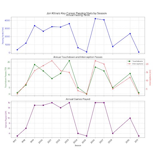 RandomNFLGraphs's tweet image. 📊 Seahawks 🐐, John Kitna