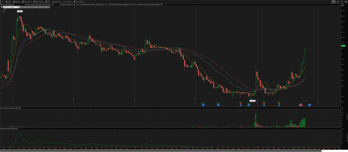 thatnaplife's tweet photo. $ABAT I'm sure @traderstewie probably would have something to say about volume patterns here. Extended on the weekly, so hopefully we get some constructive consolidation.

Thanks @nextbigtrade for putting this one on my radar. https://t.co/T4pVhg8g5j