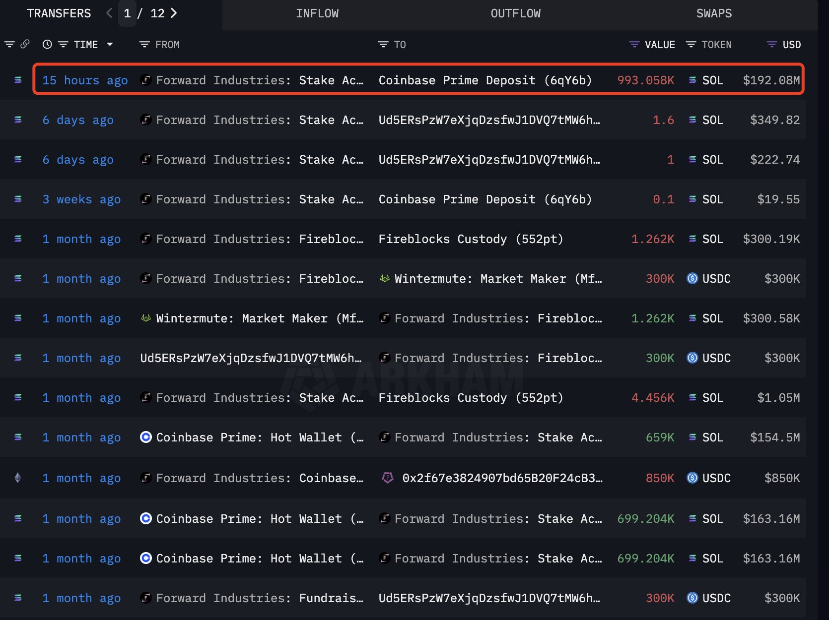 Forward Industries Move Ethereum to Coinbase