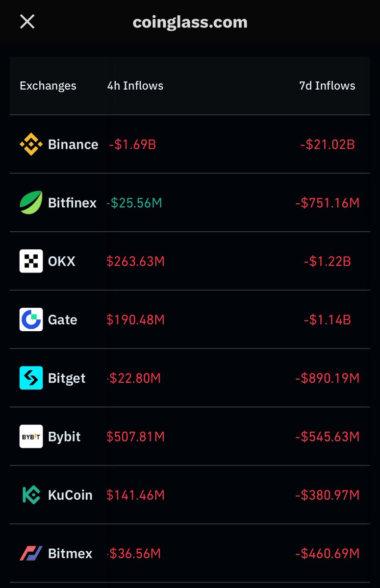 Son 7 günde Binance'den 21 milyar dolar çıkış gerçekleşmiş. Diğer borsalarla farkına bakarak soygunun sonuçlarını görebilirler.