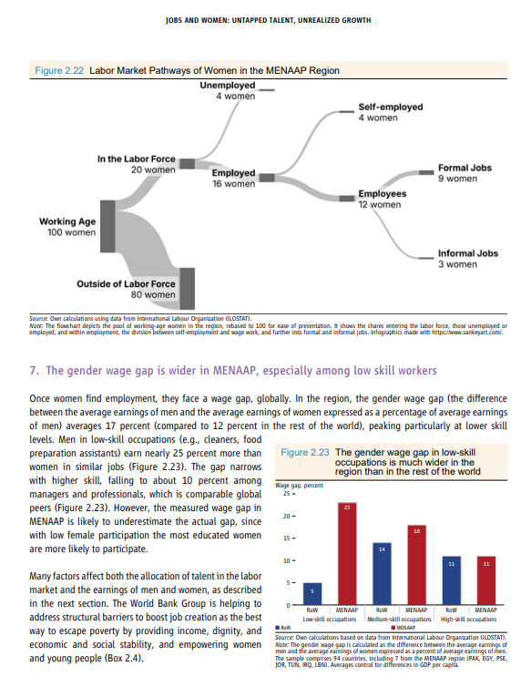 WorldBankMENA's tweet image. In #MENA, Afghanistan &amp;amp; Pakistan, the gender wage gap averages 17% (compared to 12% in the rest of the world), peaking particularly at lower skill levels.

Learn about the @WorldBank&apos;s approach to these challenges in our latest #MENAAPUpdate: wrld.bg/jfRI50XbisF
#WBGMeetings