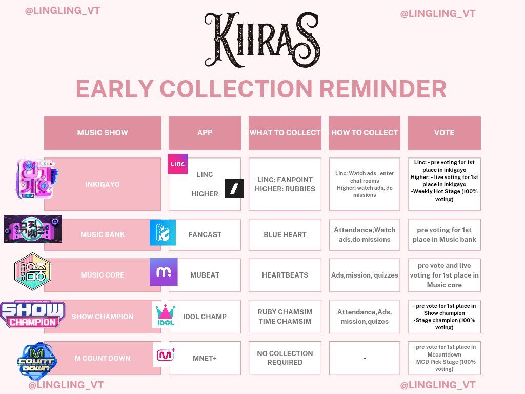 Kiively!
Let’s gather voting points from all these voting apps as for preparation for Kiiras first comeback in November 🚨
📱 Follow the guide in the photo to earn points easily!
🔁 Don’t forget to repost this post so more fans can join! 
#KIIRAS #키라스 #LINGLING #링링