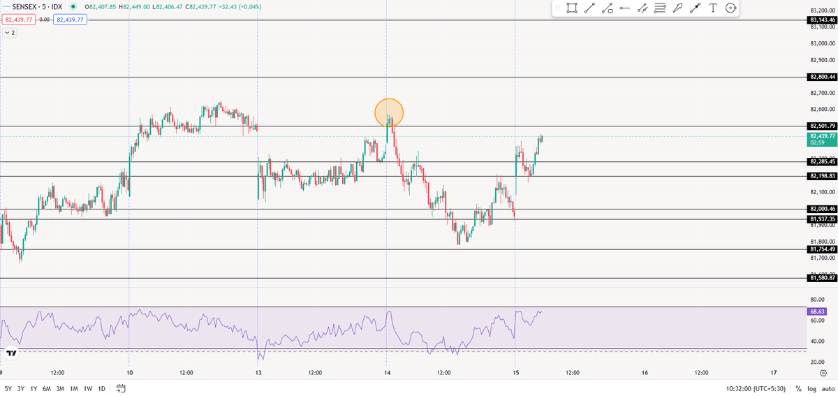 BlueChipTrade03's tweet photo. Sellers still not afraid. Lets see how much patience they have..π€
#sensex #nifty #optionstrading #stockmarketcrash #banknifty #Dhan #expiry #latestnews #trending #nifty50 #stockmarket #livemarkets #livepnl #Scalping #BluechipTrader #BlueChip #VerifiedBySensibull https://t.co/MacRrZU4ws