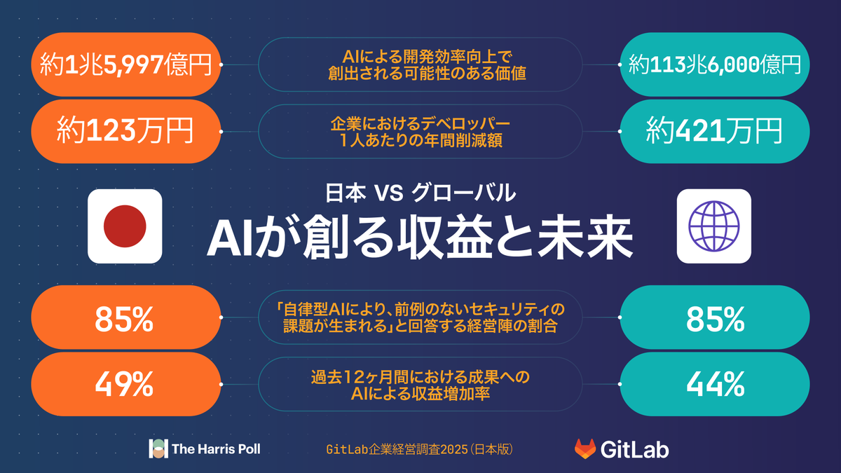 GitLabJP's tweet image. 日本と世界のAI活用による収益と成長率は?📈
GitLab企業経営調査2025のデータで、日本とグローバルの動向を比較。AIが創る未来の収益の可能性をチェック💡
about.gitlab.com/ja-jp/software…