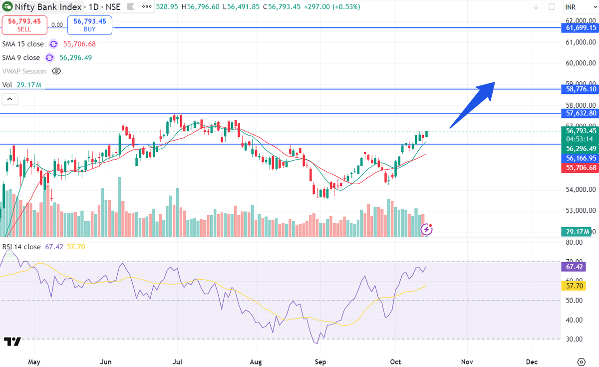 ahuja_uttam's tweet photo. #banknifty targets 58700/61700 https://t.co/XvRkcFQTmx