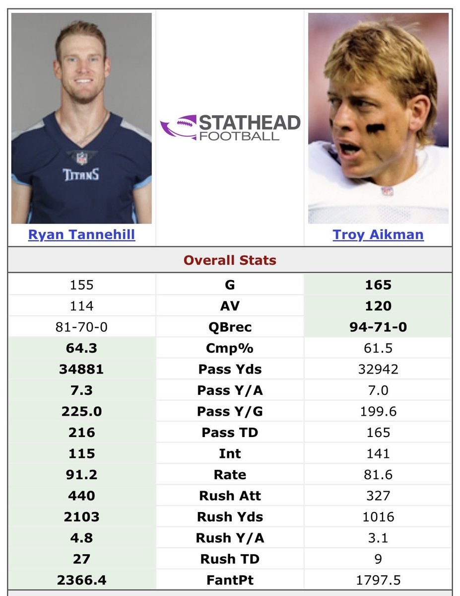 people will complain about different eras, and they aren't wrong. but steve young and later brett favre lapped this dude in real time.