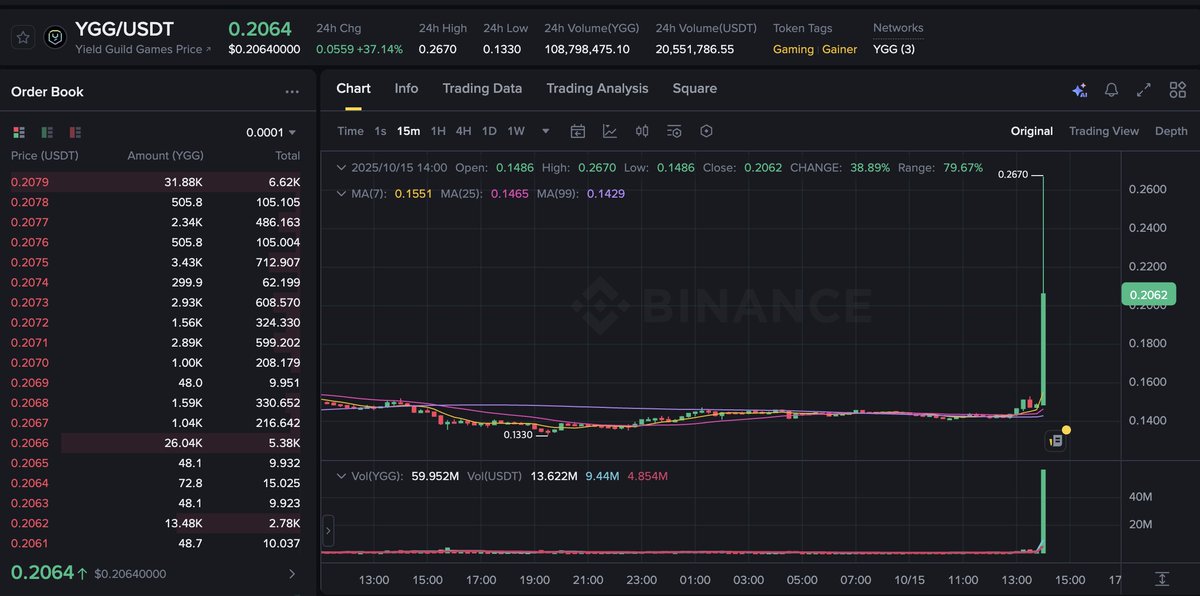 🚨Breaking This is a good signal for cryptogaming.

<a href="/Official_Upbit/">Upbit Korea</a> has announced the listing of the $YGG token amid growing expectations of regulatory easing for P2E in Korea.<a href="/YieldGuild/">Yield Guild Games</a>

Trading will be available starting in 20 minutes.