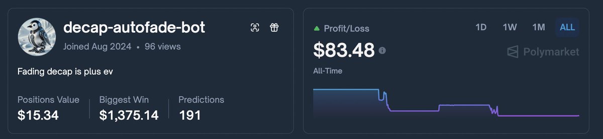 _decap's tweet image. last year someone made an account named &apos;decap-autofade-bot&apos; and while it doesn&apos;t trade much it&apos;s positive pnl and I&apos;m not sure how to feel about that

polymarket.com/@decap-autofad…