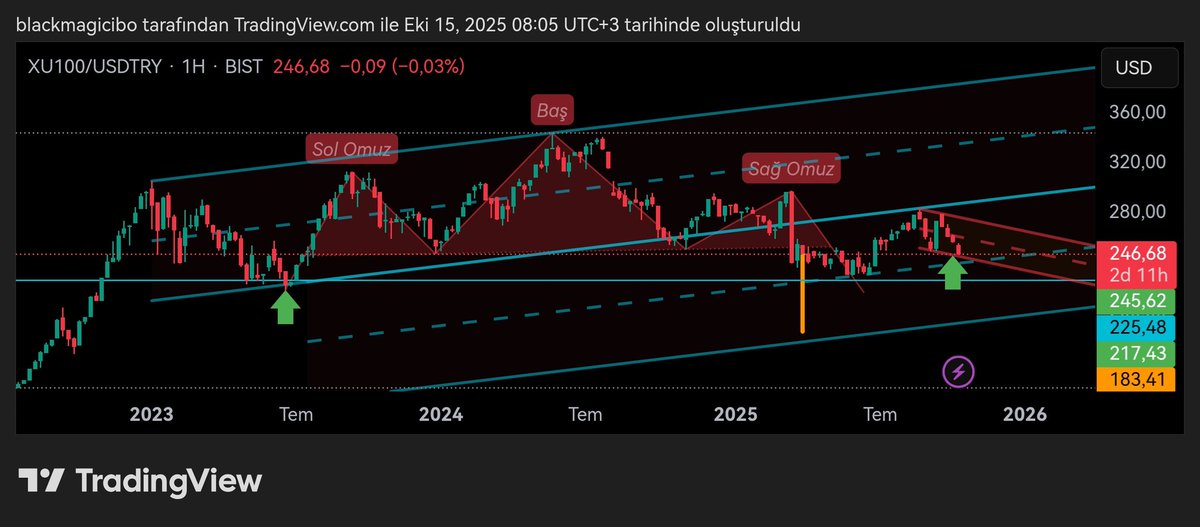 Günaydın.

Biliyorsunuz ki yaklaşık Nisan  ayından beri olası beklentim bu senaryo. 

Düşen kırmızı kanal alt desteği (yeşil ok ile belirtilmiş) önemli, orası çalışmazsa, inmiş olduğu mavi alt kanaldaki bant desteği (mavi kesik çizgiler önemli)

Kesik çizgiler hep önemli
#bist100