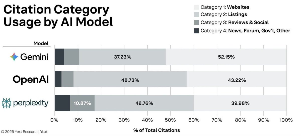 ChatGPT, Gemini, Perplexity : 86% de leurs sources seraient contrôlées par les marques.

Plus précisément, 44% des citations émanent des sites web de marques, 42% des fiches d’entreprises sur des plateformes comme Google Business Profile ou TripAdvisor, et 8% des avis ou réseaux