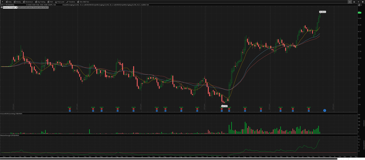 thatnaplife's tweet photo. $ASTS monster on the weekly. Some consolidation would be healthy. https://t.co/iDZsNcSGZ2