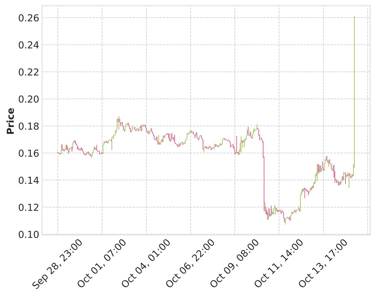 Market Overview: The cryptocurrency $YGG has shown significant price volatility in the recent data, with the current price standing at 0.248722. Over the observed period, $YGG experienced a dramatic increase, particularly evident in the latest K-line data, where the price surged