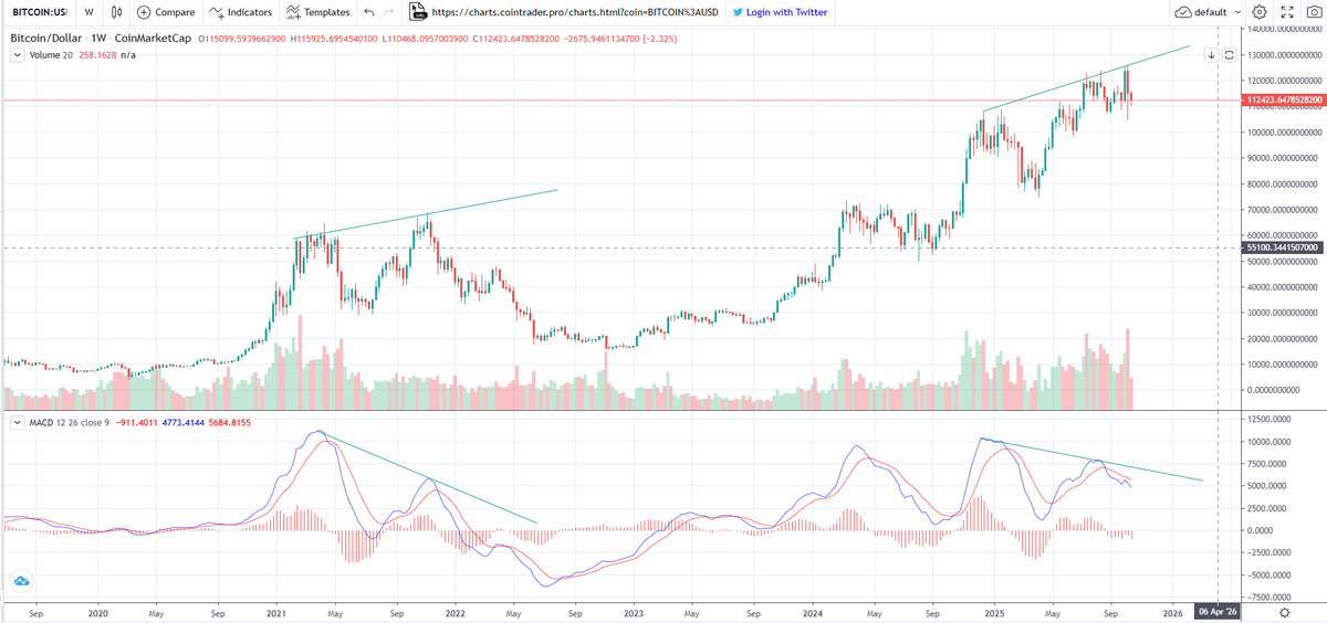 OfwhatAfraid's tweet photo. btcUsd bearish divergence on the week chart. https://t.co/UNjkvS2VCt