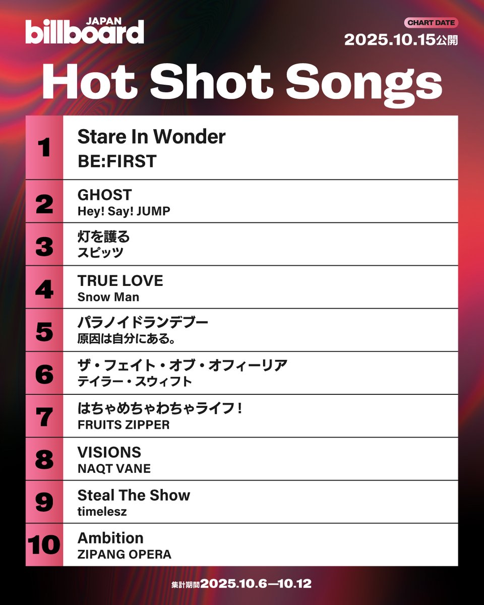 【今週の急上昇チャート“Hot Shot Songs”】
1位 BE:FIRST
2位 Hey! Say! JUMP
3位 スピッツ
4位 Snow Man
5位 原因は自分にある。
6位 テイラー・スウィフト
7位 FRUITS ZIPPER
8位 NAQT VANE
9位 timelesz
10位 ZIPANG OPERA