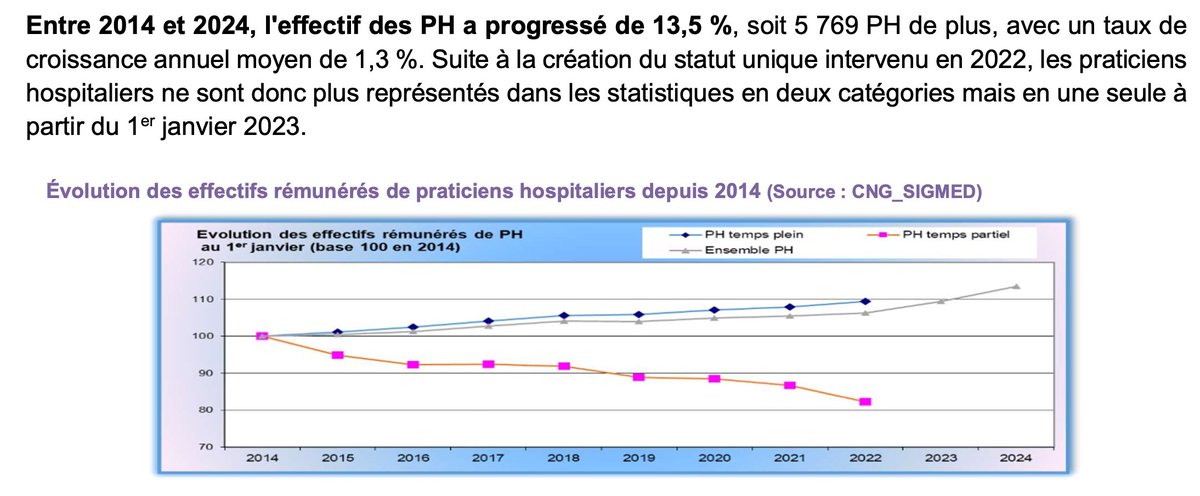 Finalement, ça serait assez logique que l’hôpital “fasse de plus en plus de choses”…

Il y a de plus en plus de praticiens hospitaliers 

+13,5 % depuis 2014 selon le CNG.