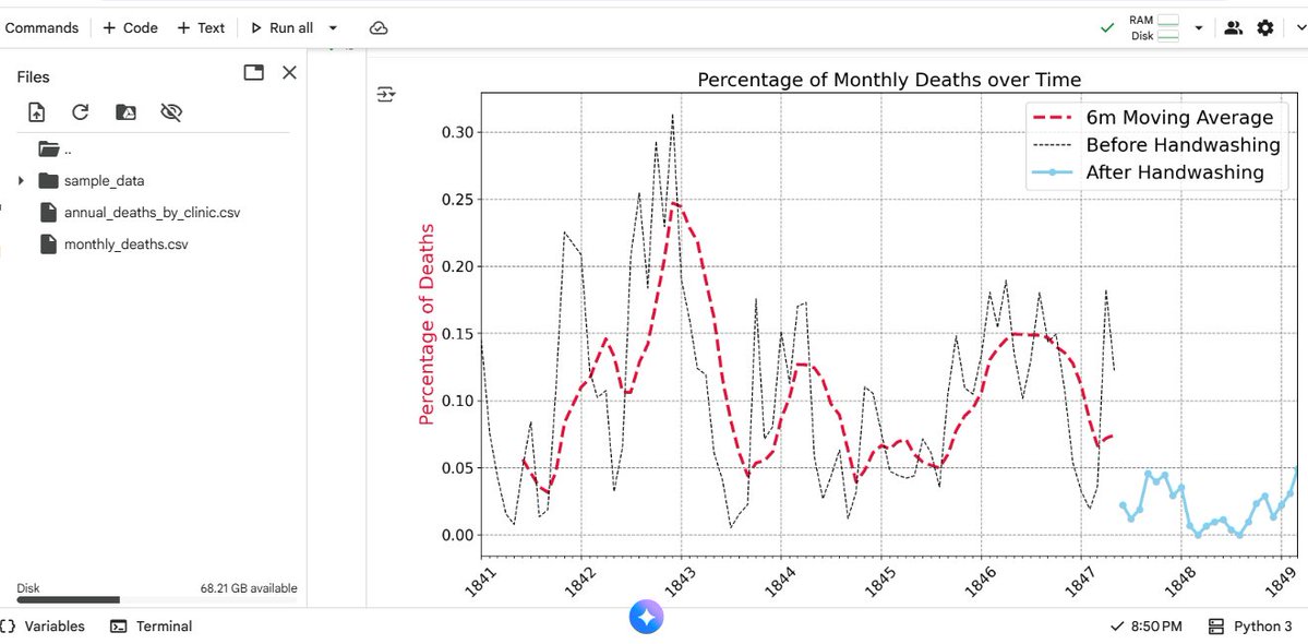 BolaCodez's tweet image. #100DaysOfCode 
Day 80
Explored histograms and KDEs to visualize distributions, tested statistical significance using SciPy and p-values, highlighted time series in Matplotlib, added legends, and used NumPy’s .where() for conditional processing.

#Python #DataScience