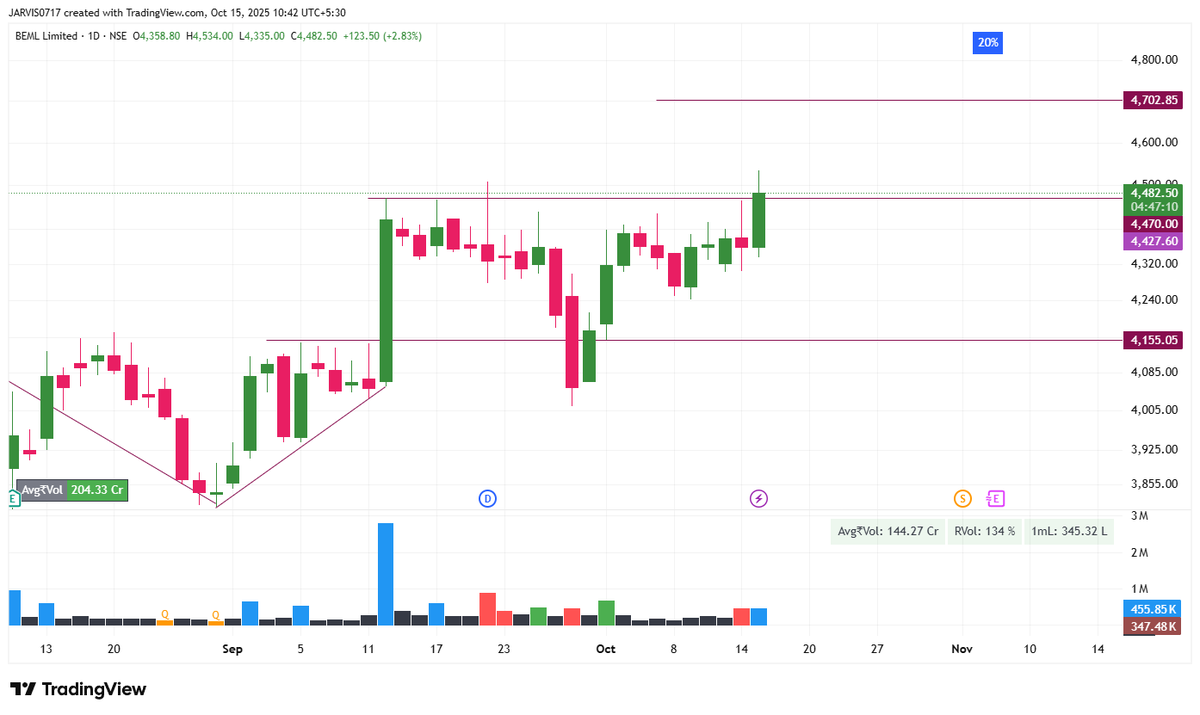 MR_COOL_TRADER's tweet photo. ๐ Stock Idea โ BEML (15 Oct)
Strong breakout from consolidation on rising volume.
Above โน4470โ targets โน4700
๐ง Trade cool. Trade the plan.
Not SEBI registered. Educational purpose only.
#BEML #StockIdea #ChartSetup #StockMarketIndia #MRCOOLTRADER https://t.co/kkQgYbsdCQ