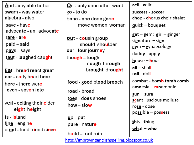 Mashabell's tweet image. "#phonics and #decoding skills" ar essential, but onely a small part of lerning to reed English @janhasbrouck
because too menny words, especially most used words,
contain spellings with different pronunciations that have to be lerned as hole words englishspellingproblems.blogspot.co.uk