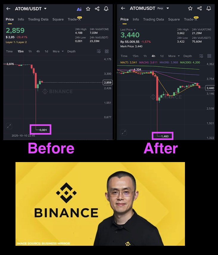MrsbeastD's tweet image. 🚨  JUST IN:   @BINANCE FOUND TO BE ALTERING INTERNAL PRICE CHARTS AFTER COORDINATING THE LARGEST LIQUIDATION IN THE HISTORY OF CRYPTO ($400B+).  $ATOM PRICE CRASH LOW CHANGED FROM $0.001 to $2.703

REMOVE YOUR FUNDS FROM BINANCE IMMEDIATELY
