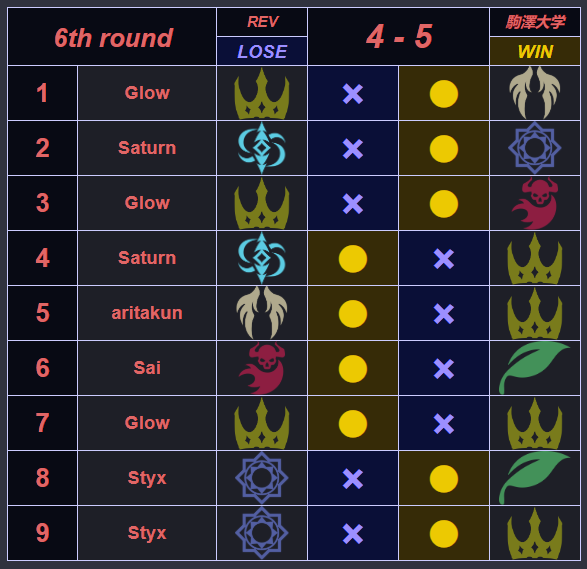 SCL Season 13 Match 6
4-5 Loss vs 駒澤大学
Narrow loss but we got 4 big points! Thank you for the match! 

駒澤大学戦は5-4で負けました！
対戦していただきありがとうございました！

We're joint 3rd - last match of placements against NTD2 on the 18th!