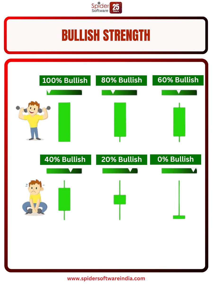 SpiderSoftIn's tweet image. Understanding Bullish Candlestick Strength! Learn to read the market from 100% to 0% bullish.
#BullishStrength #CandlestickPatterns #TechnicalAnalysis #TradingEducation #StockMarket #spidersoftware