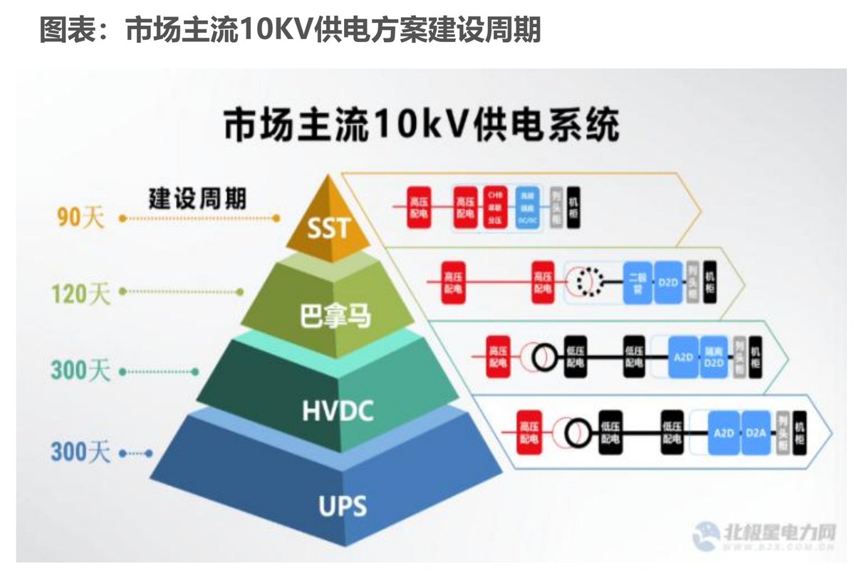 Lixon236's tweet image. AIDC供电方案,目前英伟达建设的数据中心还在使用HVDC方案,实际上SST供电方案已经在数据中心开始投用,特高压供电这一块是国内强项,SST方案优点不用细说,也将是未来的主流方案,这一块产业趋势长期看好