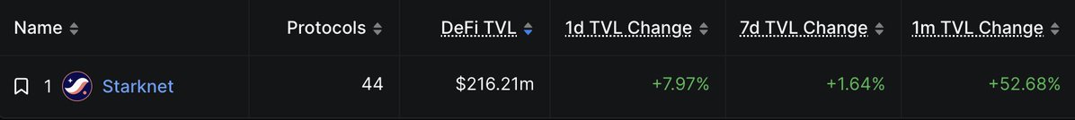 Starknet TVL 리더보드가 $216.21M와 긍정적 성장 지표를 보여주는 모습