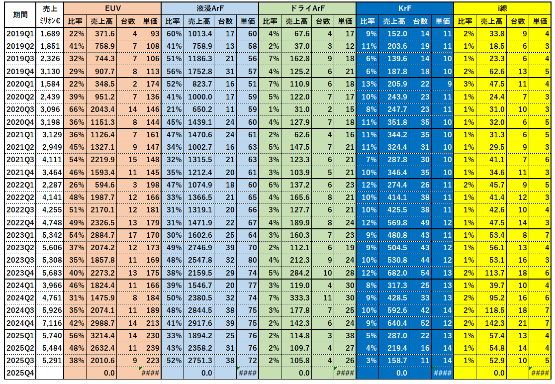 Johoshushupopo's tweet image. ASMLの売上げから露光装置の単価をざっくり計算してみたポヨ
・EUV　 ：2.2億€     (400億円)
・液浸ArF：7500万€ (130億円)
・Dry Arf：2800万€  (50億円)
・KrF　　：1400万€ (25億円)
・i線　　：500万€　(10億円)