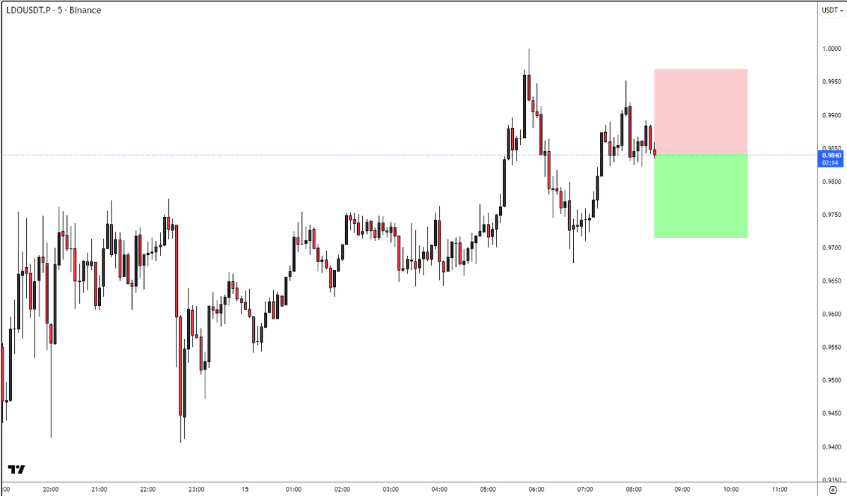 fxcanli's tweet image. #CryptoSignal