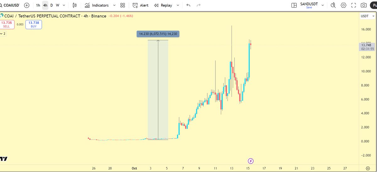 $COAI And Again!
Well, don't have any moonbag on this particular one though.😏