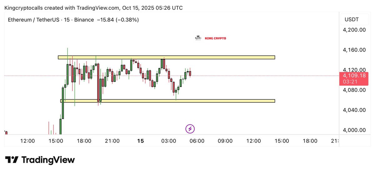 SignalMexc's tweet image. $ETH 💰 is consolidating in a sideways range without a clear breakout.
• A break above the resistance level with strong volume could trigger an uptrend continuation.
• A break below support could signal a short-term bearish move.
