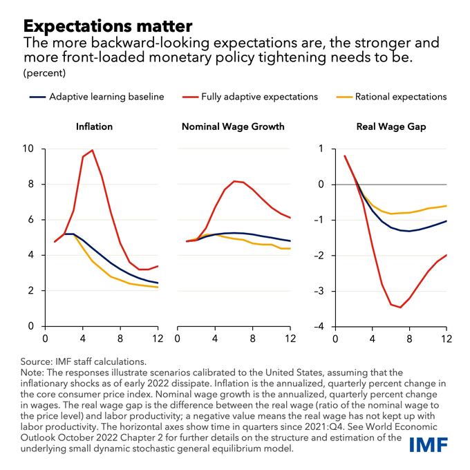 AYCLearnDigital's tweet image. RT @IMFNews Inflation often comes down to how people expect prices to rise in the future. We find that the more backward-looking people’s expectations are, the higher interest rates have to rise. #IMFBlog bit.ly/3e5F2jw