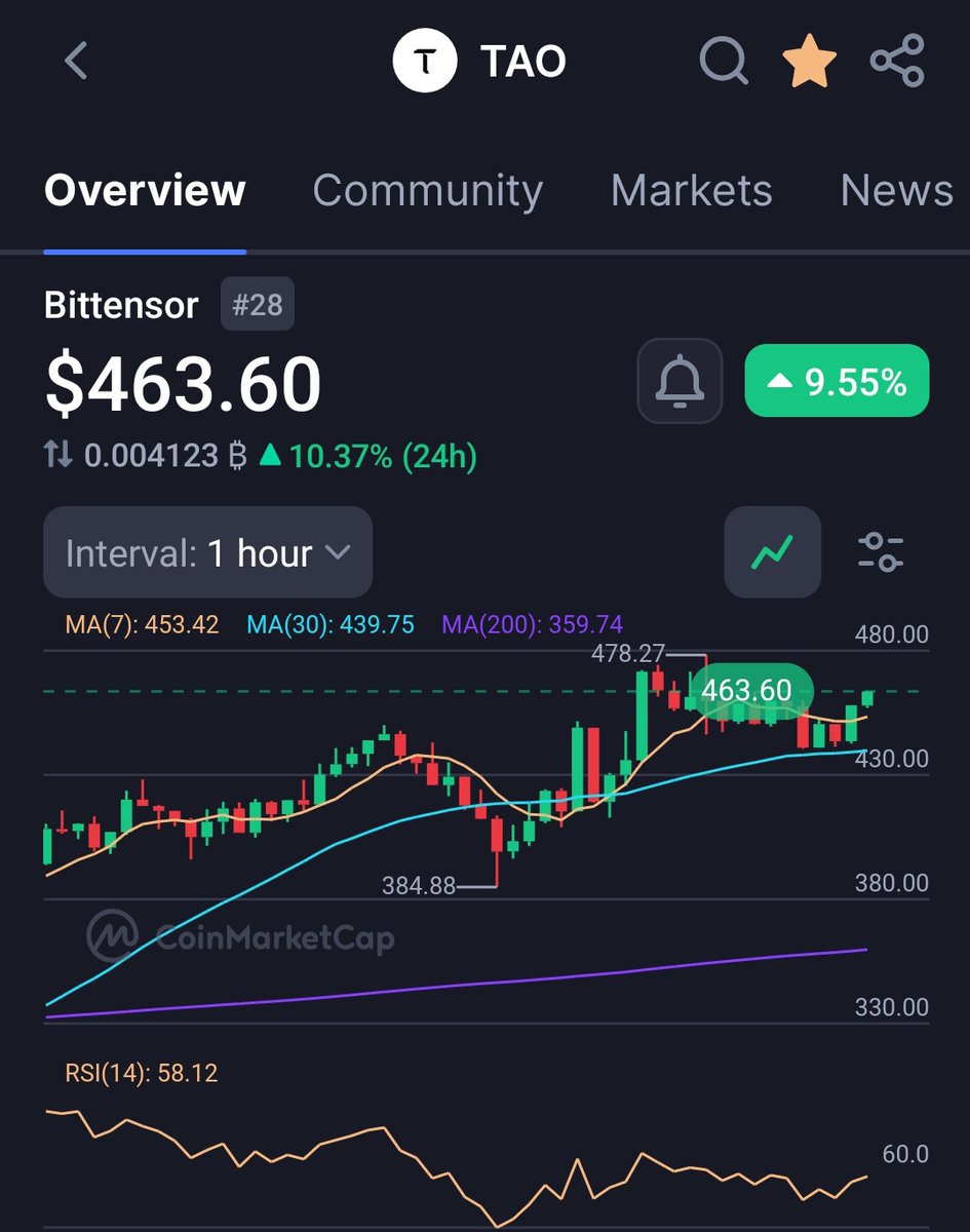 ArichainNewz's tweet image. 🚀 $TAO PUMPING HARD! 💥
📈 Price going CRAZY right now — don’t sleep on this one 😳
💰 1 $TAO = $460+

❤️ LIKE = Earn $TAO
🔁 REPOST = Earn $TAO
💬 COMMENT = Earn $TAO

👉 💸 Earn $8–$10 daily | Start FREE 👉 rsena.vip/pages/login/re…