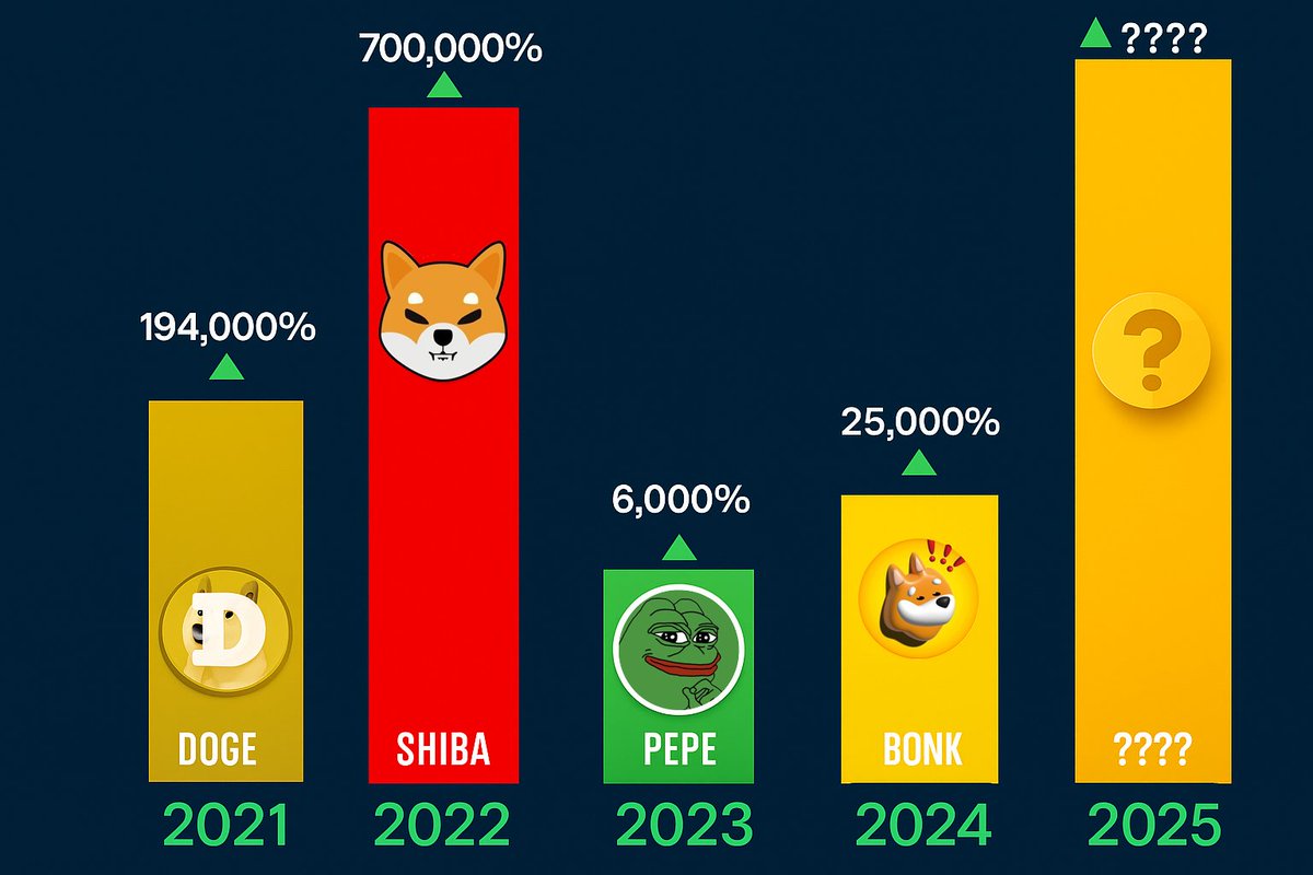 After $DOGE ,  SHIB  , $PEPE , $BONK , &amp;  $FLOKI   

WHO IS NEXT #100x #memecoin IN NEXT #bullrun ???