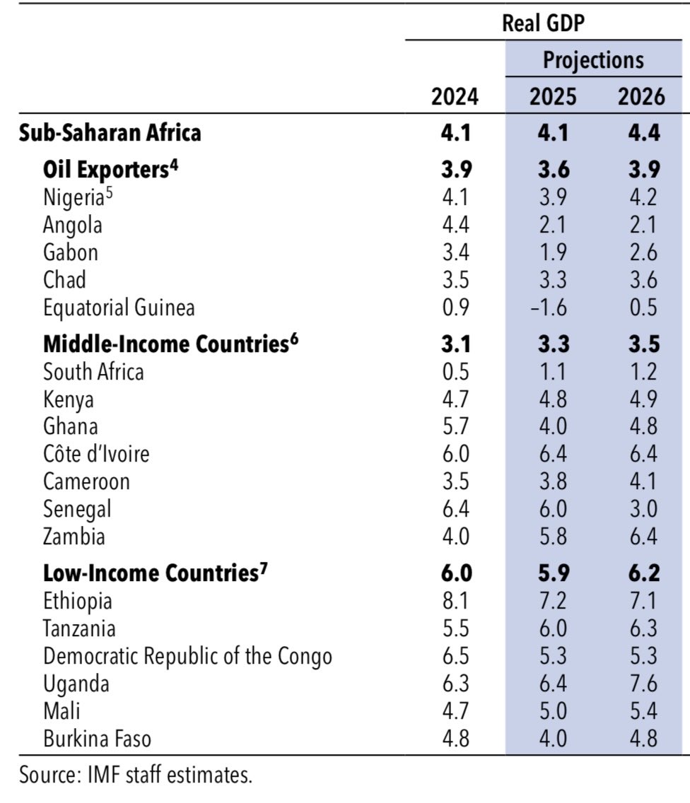 Zemedeneh's tweet image. IMF’s new economic growth forecast for Sub-Saharan Africa, years 2025, 2026 and 2030.
5 largest SSA economies, ranked by growth rate (%)
1. Ethiopia: 7.2, 7.1, 7.5
2. Kenya: 4.8. 4.9, 5.0
3. Nigeria: 3.9, 4.2, 4.0
4. Angola: 2.1, 2.1, 3.1
5. South Africa: 1.1, 1.2, 1.8
Average…