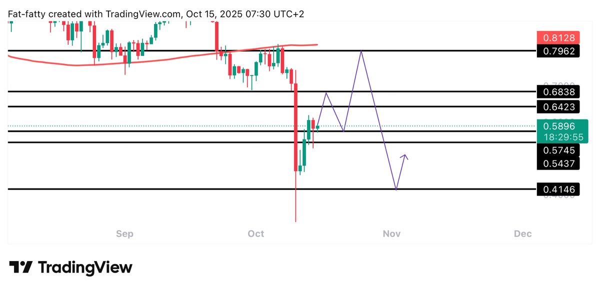 $WIF Spot bids set around 0.41 

Mentioned all the important levels in the chart also for the coming weeks