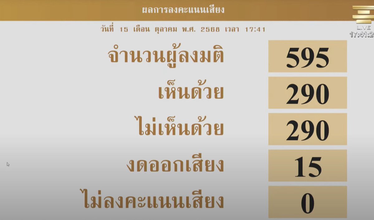 ตอนนี้สภาเดือดจัดครับ

หลังจากร่างแก้รัฐธรรมนูญพรรคภูมิใจไทย และพรรคประชาชนผ่านวาระที่ 1 ทั้งคู่ ก็ต้องโหวตกันว่าจะเอาร่างใครเป็นร่างหลัก

ซึ่งทางเพื่อไทย พอร่างตัวเองไม่ได้ไปต่อ ก็ประกาศโหวตให้ร่างพรรคประชาชนเป็นร่างหลัก

ส่วนฝั่งภูมิใจไทยมี สว. และพรรคอื่นๆช่วยโหวต 

ผลปรากฏ