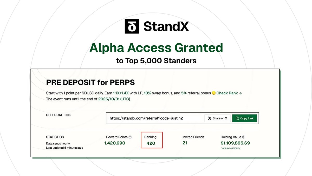 Winning a 25x long is cool

But you know what’s cooler?

Standing in top 5000 of DUSD pre-deposit leaderboards

Cause they just got access to StandX Alpha

Stand.