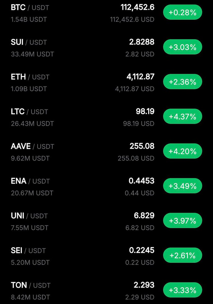 ☕ Market overview

🪙BTC 112,452$
🪙ETH $4,112

Fear Index 34
Altseason index 51
Bitcoin dominance 59.18%
Liquidations $445 million
#Bitcoin #Ethereum