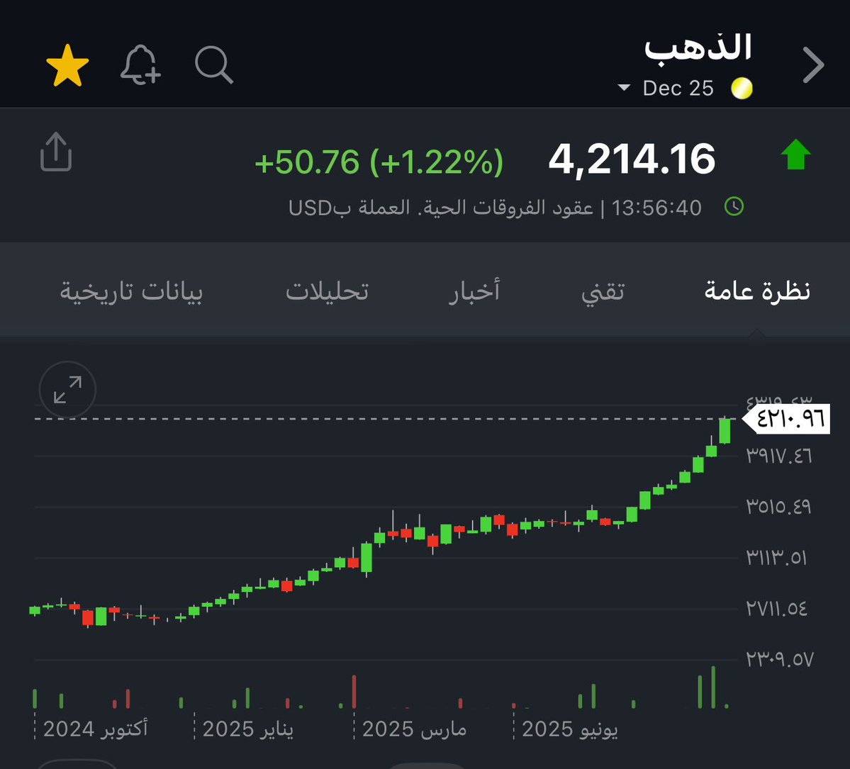 وصل الذهب اليوم 4214$
الذهب من بداية السنة ومعطيك وضعية الكريبتوا

مافي إلا قمم وراها قمم وراها قمم..
ولكن ما استبعد يروح 4500$ ولكن اي شي في قمة تخاف انك تستثمر فيه،صعود الذهب غير مريح🤷‍♂️🔻