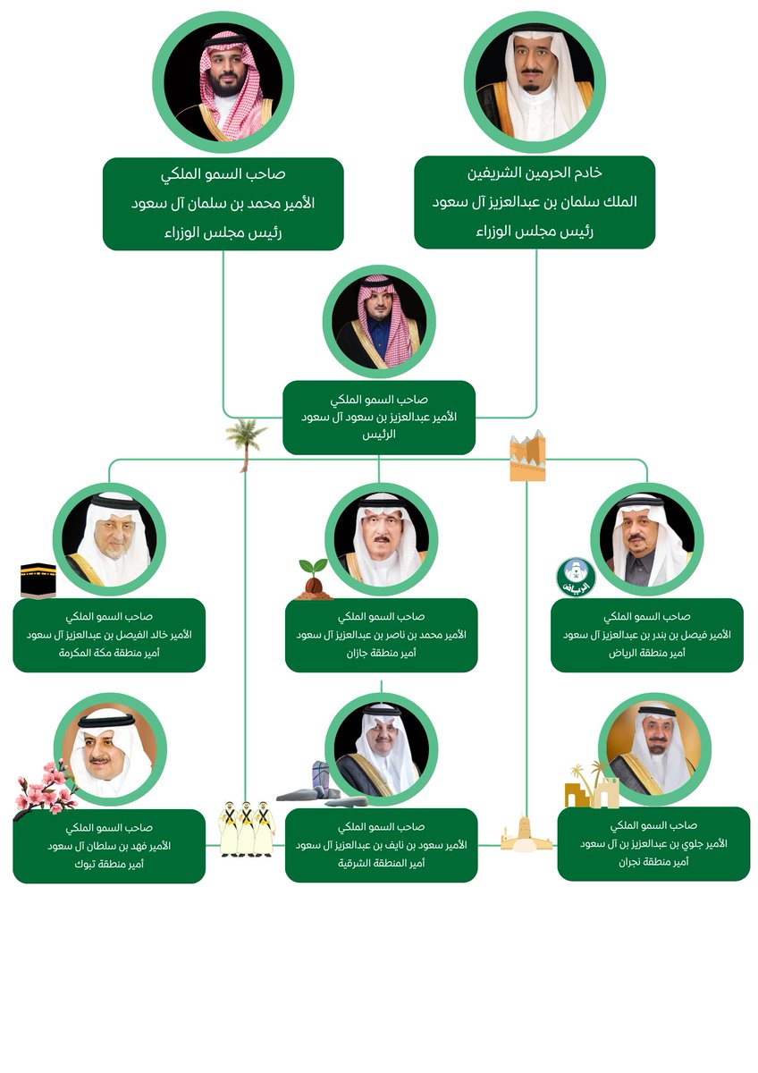 Itskingdom1932's tweet photo. في قلب المملكة، 13 أميرًا يقودون التنمية والتراث! من الرياض إلى جازان، إليكم بعض من رموز الجمال السعودي. 

#السعودية https://t.co/2uSEYInbGt