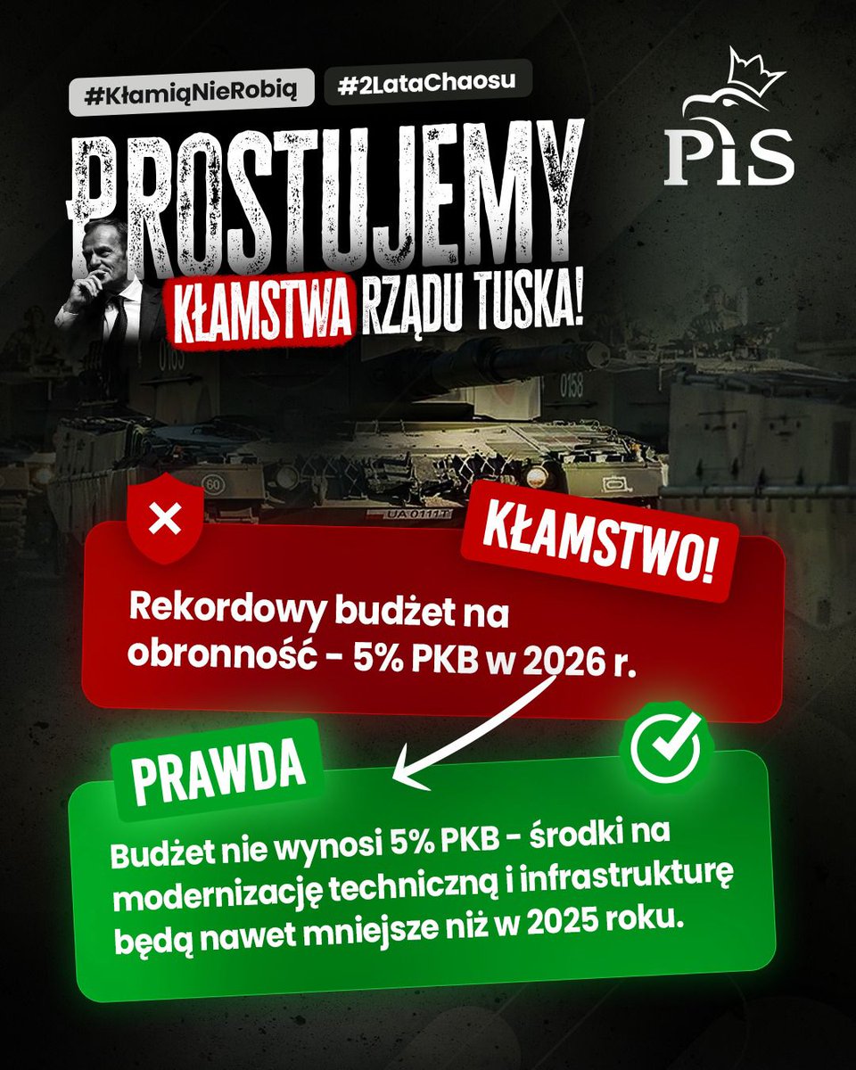 📢 PROSTUJEMY KŁAMSTWA RZĄDU TUSKA!
Rekordowy budżet na obronność -5% PKB? 😏
❌ KŁAMSTWO!
Prawda jest taka, że środki na modernizację wojska i infrastrukturę będą niższe niż w 2025 roku.
Zamiast bezpieczeństwa, propaganda i cięcia.
#KłamiąNieRobią #2LataChaosu