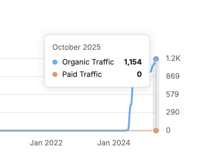 rip facebook ads

local seo just became the #1 lead driver for small businesses

one of our clients just added $150k/m in new case value from it

here’s what actually moved their rankings:

- 1 extremely well optimized GBP
- 30+ optimized service pages
- stacked quality citations
