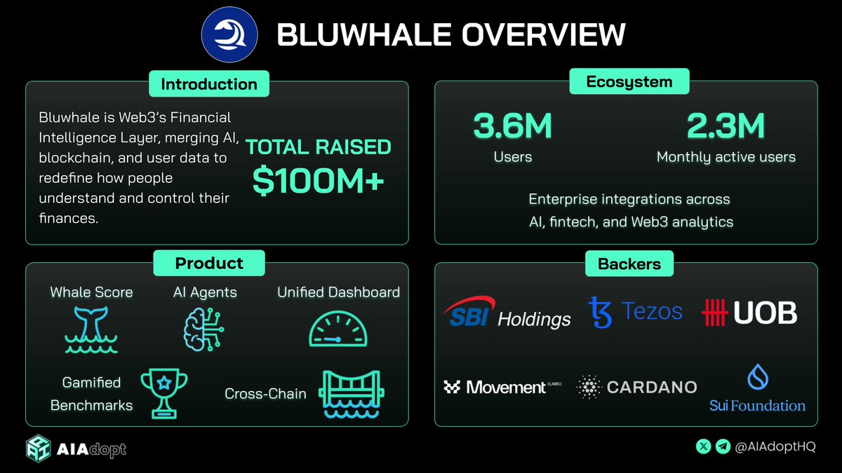 Bluwhale 概览信息图，展示关键统计、产品与支持者