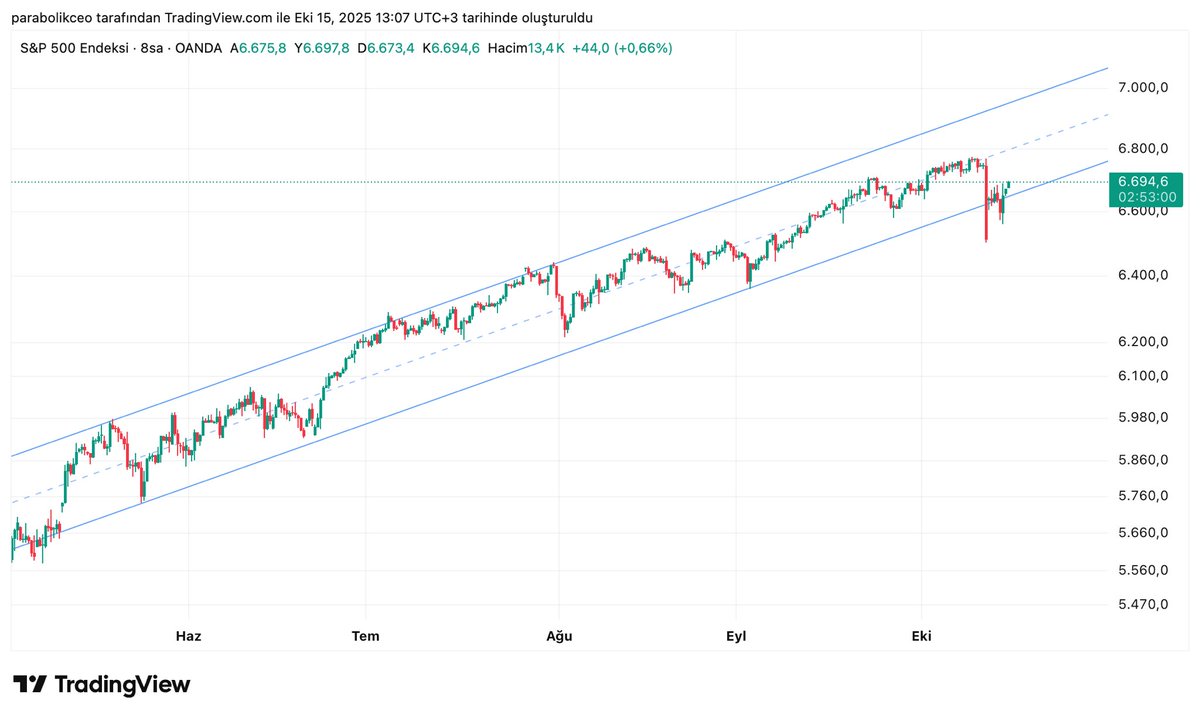 SP500, Trump açıklamaları sonrası içinde hareket ettiği kanalı aşağı kırdıktan sonra yeniden kanal içine döndü.

NASDAQ ile birlikte yukarı yönlü hareketin devam edeceğini ve bunun kripto tarafında beklenen son yükselişlerin önünü açacağını düşünüyorum.

#SP500 #NASDAQ #BİTCOİN